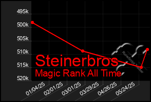 Total Graph of Steinerbros