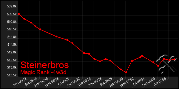 Last 31 Days Graph of Steinerbros
