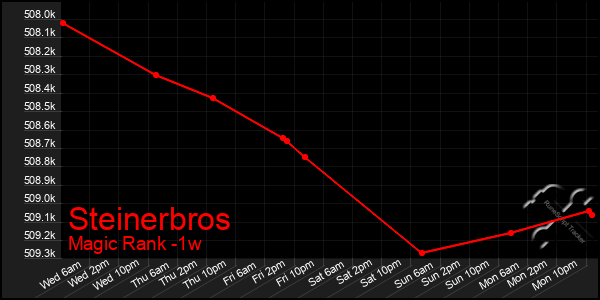 Last 7 Days Graph of Steinerbros