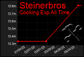 Total Graph of Steinerbros