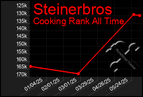 Total Graph of Steinerbros