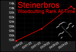 Total Graph of Steinerbros