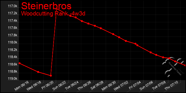 Last 31 Days Graph of Steinerbros