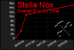 Total Graph of Stelia Nox