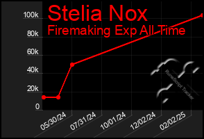 Total Graph of Stelia Nox