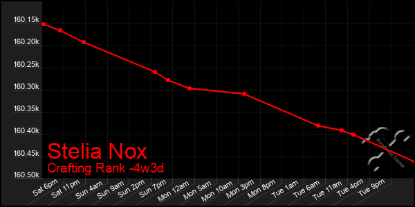 Last 31 Days Graph of Stelia Nox