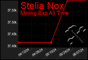 Total Graph of Stelia Nox
