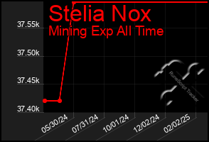 Total Graph of Stelia Nox