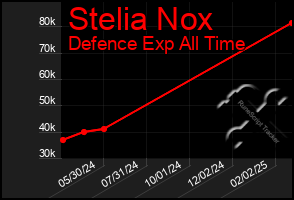 Total Graph of Stelia Nox