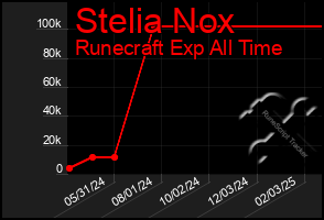 Total Graph of Stelia Nox