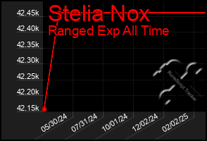 Total Graph of Stelia Nox