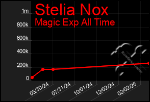 Total Graph of Stelia Nox