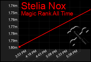 Total Graph of Stelia Nox