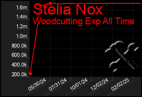 Total Graph of Stelia Nox