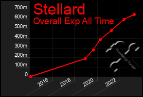 Total Graph of Stellard