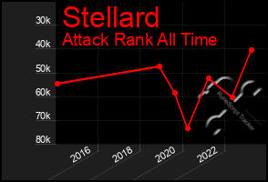 Total Graph of Stellard