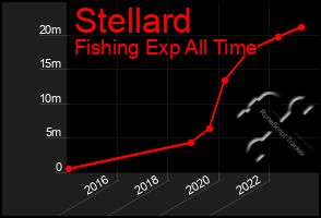 Total Graph of Stellard