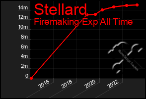 Total Graph of Stellard