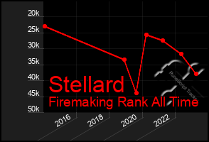 Total Graph of Stellard