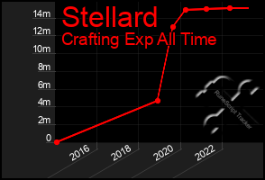 Total Graph of Stellard