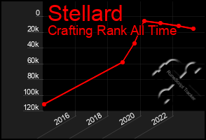 Total Graph of Stellard