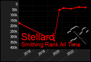 Total Graph of Stellard