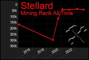 Total Graph of Stellard