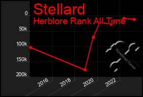 Total Graph of Stellard