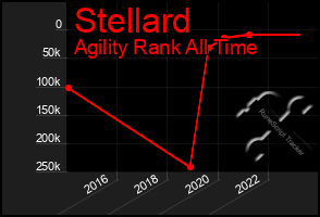 Total Graph of Stellard