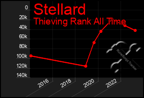 Total Graph of Stellard