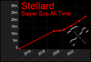 Total Graph of Stellard