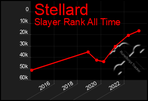 Total Graph of Stellard