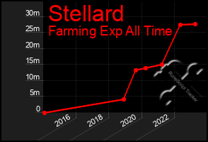 Total Graph of Stellard