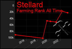 Total Graph of Stellard