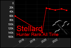 Total Graph of Stellard