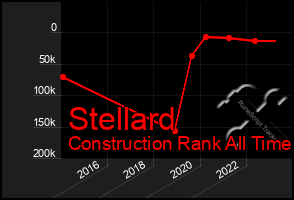 Total Graph of Stellard