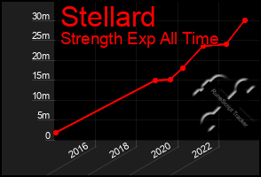 Total Graph of Stellard