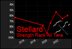 Total Graph of Stellard