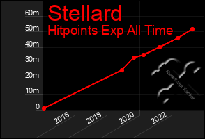 Total Graph of Stellard