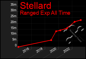 Total Graph of Stellard