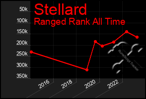 Total Graph of Stellard