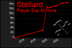 Total Graph of Stellard