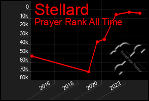 Total Graph of Stellard