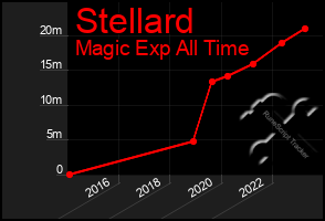 Total Graph of Stellard