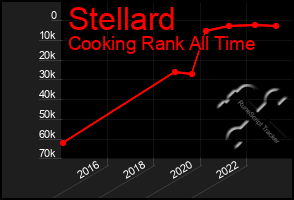 Total Graph of Stellard