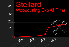 Total Graph of Stellard