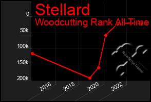 Total Graph of Stellard