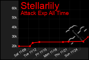 Total Graph of Stellarlily