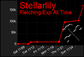 Total Graph of Stellarlily