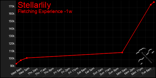 Last 7 Days Graph of Stellarlily